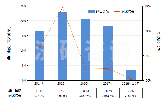 2014-2018年3月中國(guó)長(zhǎng)石(HS25291000)進(jìn)口總額及增速統(tǒng)計(jì)